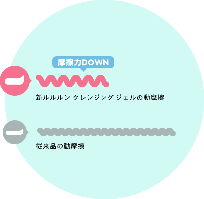 摩擦力ダウン