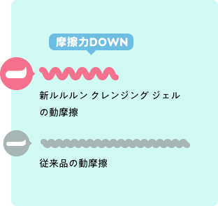 摩擦力ダウン